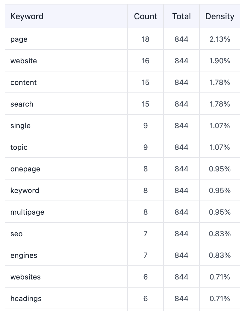 Keyword density Keyword density